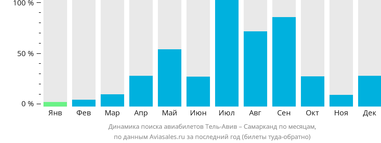 Динамика поиска авиабилетов из Тель-Авива в Самарканд по месяцам