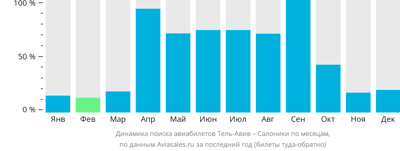 Динамика поиска авиабилетов из Тель-Авива в Салоники по месяцам