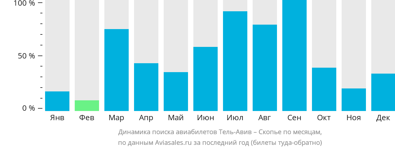 Динамика поиска авиабилетов из Тель-Авива в Скопье по месяцам