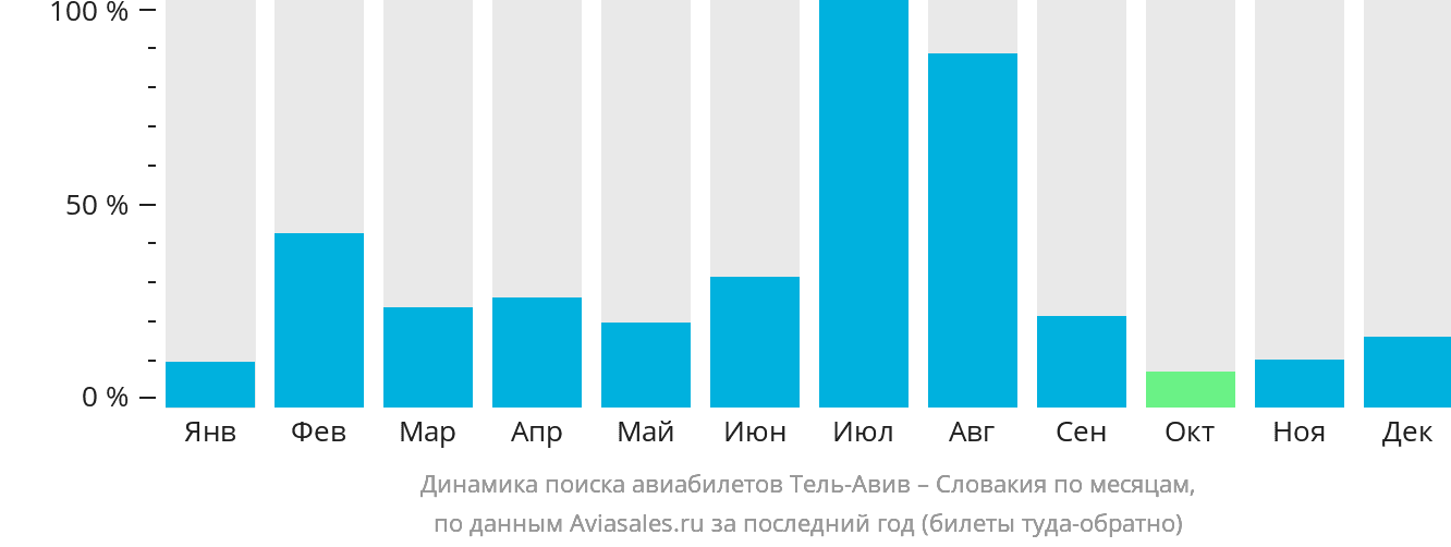 Динамика поиска авиабилетов из Тель-Авива в Словакию по месяцам