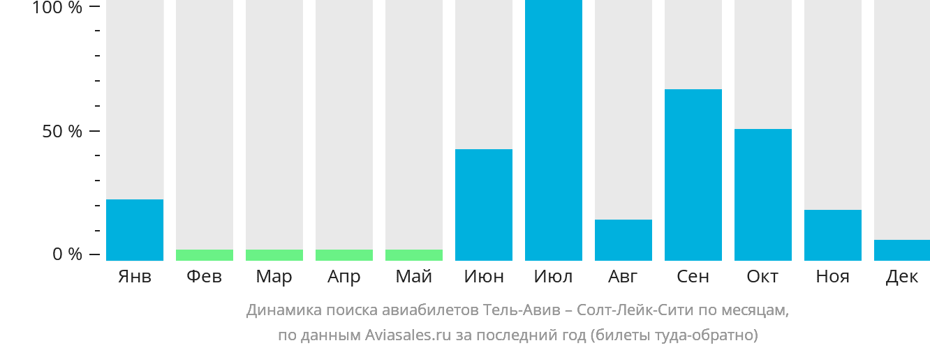 Динамика поиска авиабилетов из Тель-Авива в Солт-Лейк-Сити по месяцам
