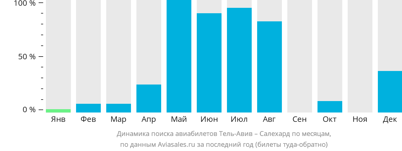 Динамика поиска авиабилетов из Тель-Авива в Салехард по месяцам