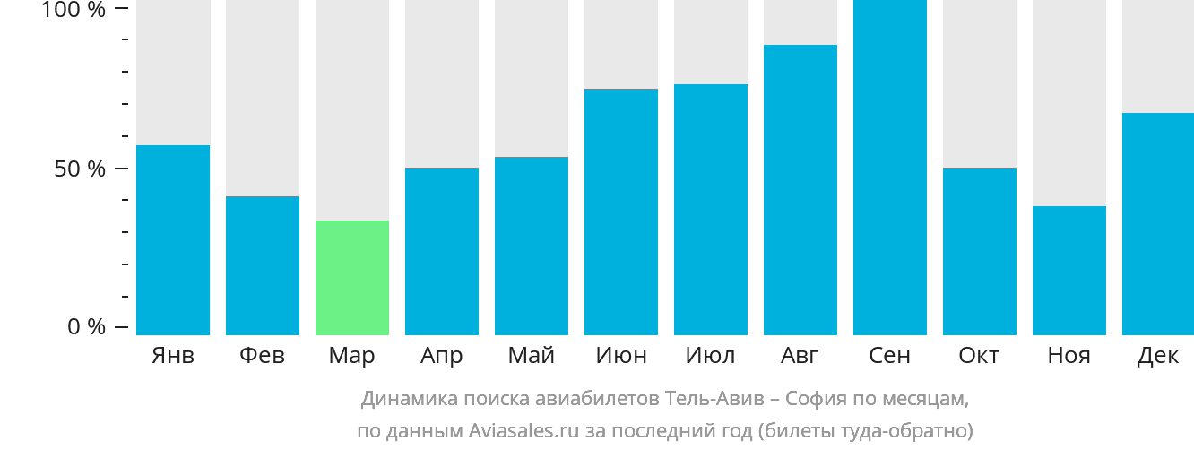 Динамика поиска авиабилетов из Тель-Авива в Софию по месяцам