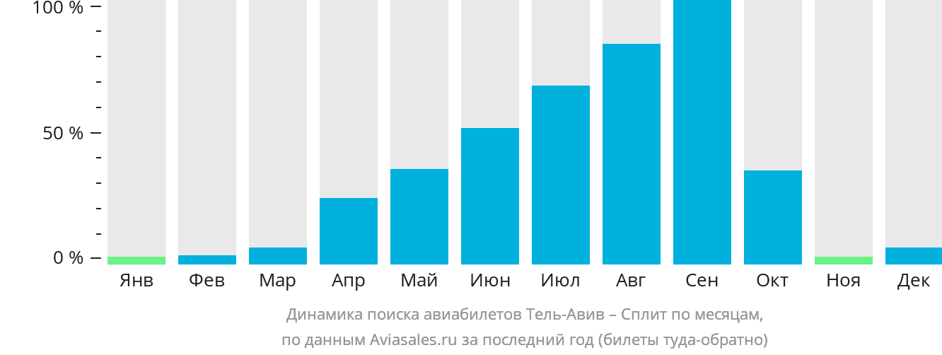 Динамика поиска авиабилетов из Тель-Авива в Сплит по месяцам