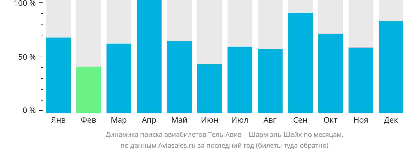 Динамика поиска авиабилетов из Тель-Авива в Шарм-эш-Шейх по месяцам