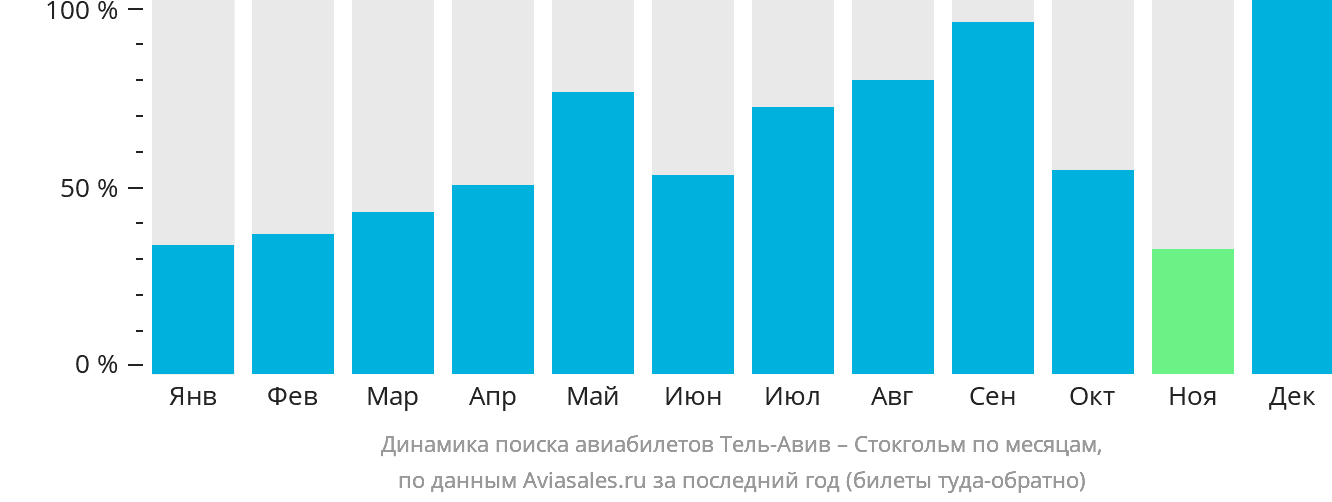 Динамика поиска авиабилетов из Тель-Авива в Стокгольм по месяцам