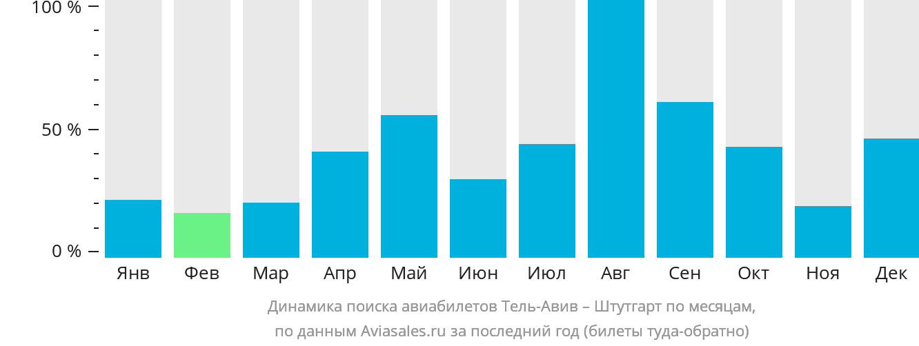 Динамика поиска авиабилетов из Тель-Авива в Штутгарт по месяцам