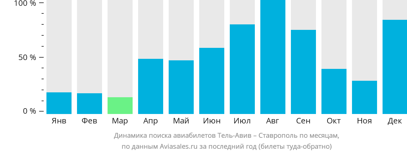 Динамика поиска авиабилетов из Тель-Авива в Ставрополь по месяцам