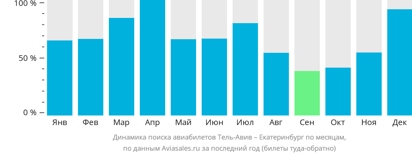 Динамика поиска авиабилетов из Тель-Авива в Екатеринбург по месяцам