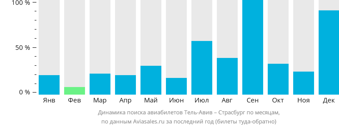 Динамика поиска авиабилетов из Тель-Авива в Страсбург по месяцам