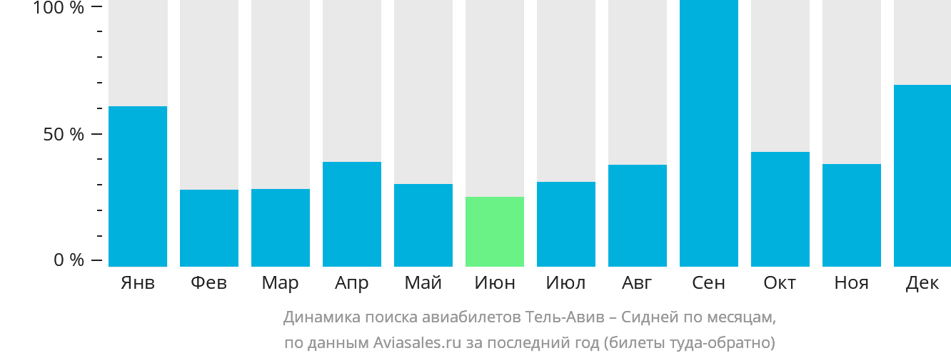 Динамика поиска авиабилетов из Тель-Авива в Сидней по месяцам