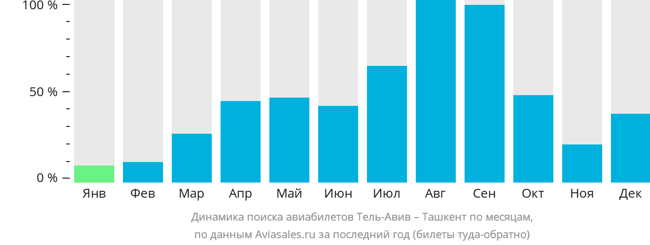 Динамика поиска авиабилетов из Тель-Авива в Ташкент по месяцам
