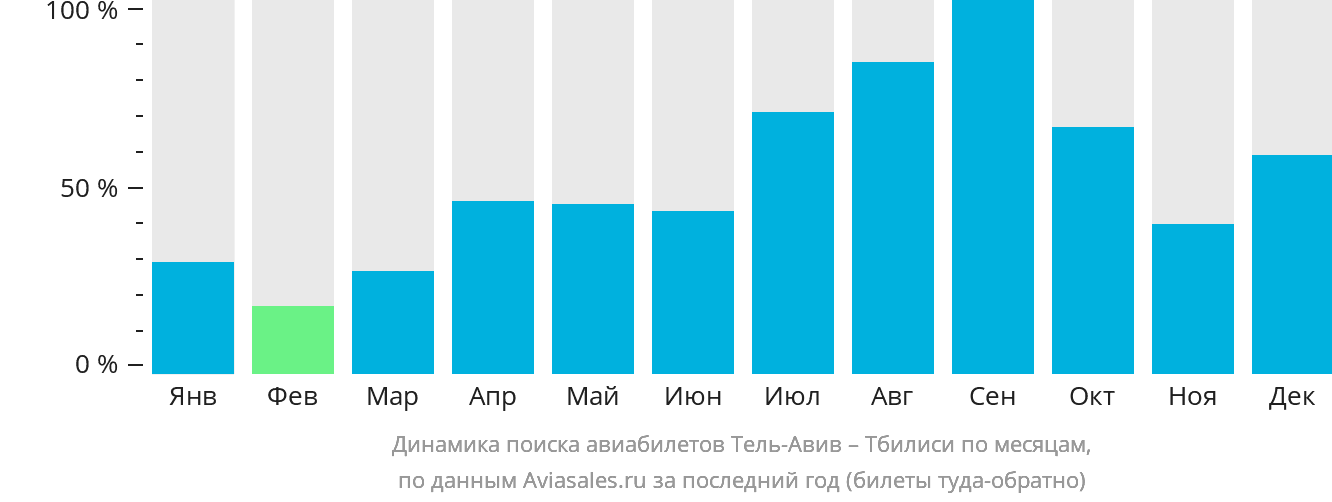 Динамика поиска авиабилетов из Тель-Авива в Тбилиси по месяцам