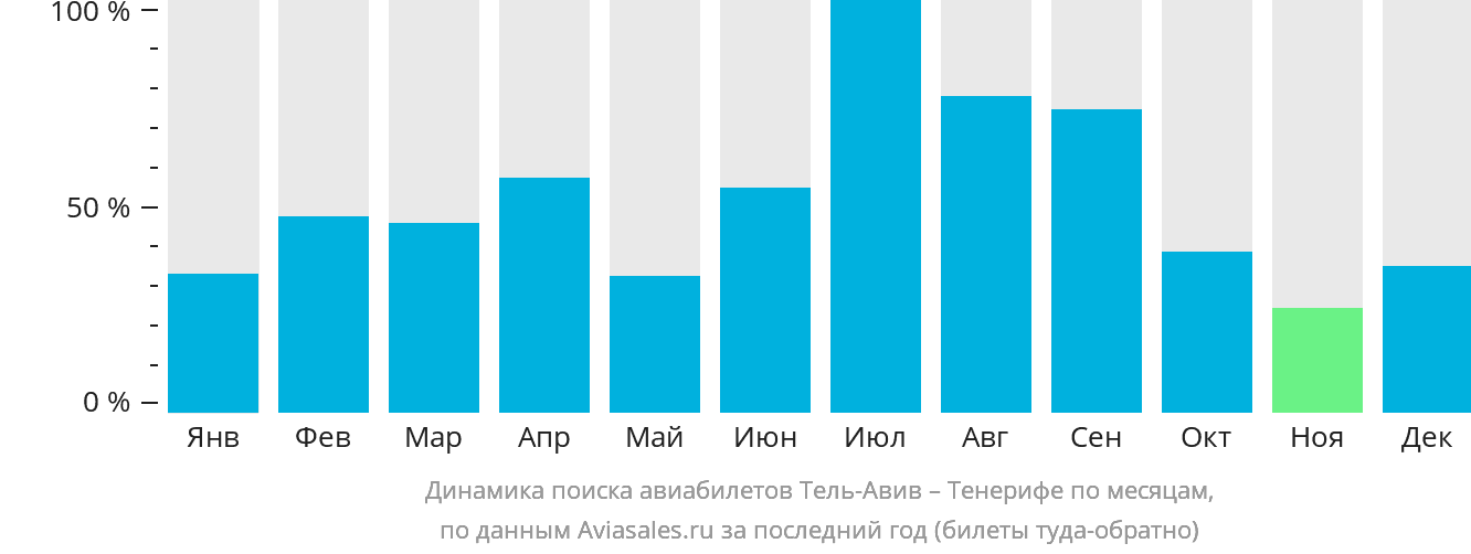 Динамика поиска авиабилетов из Тель-Авива на Тенерифе по месяцам