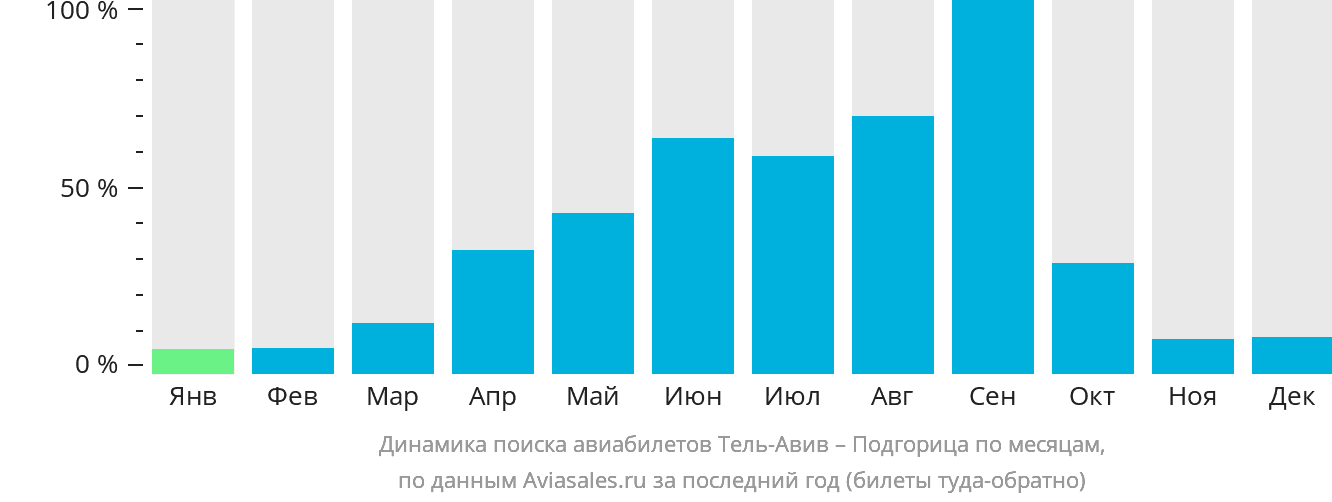 Динамика поиска авиабилетов из Тель-Авива в Подгорицу по месяцам