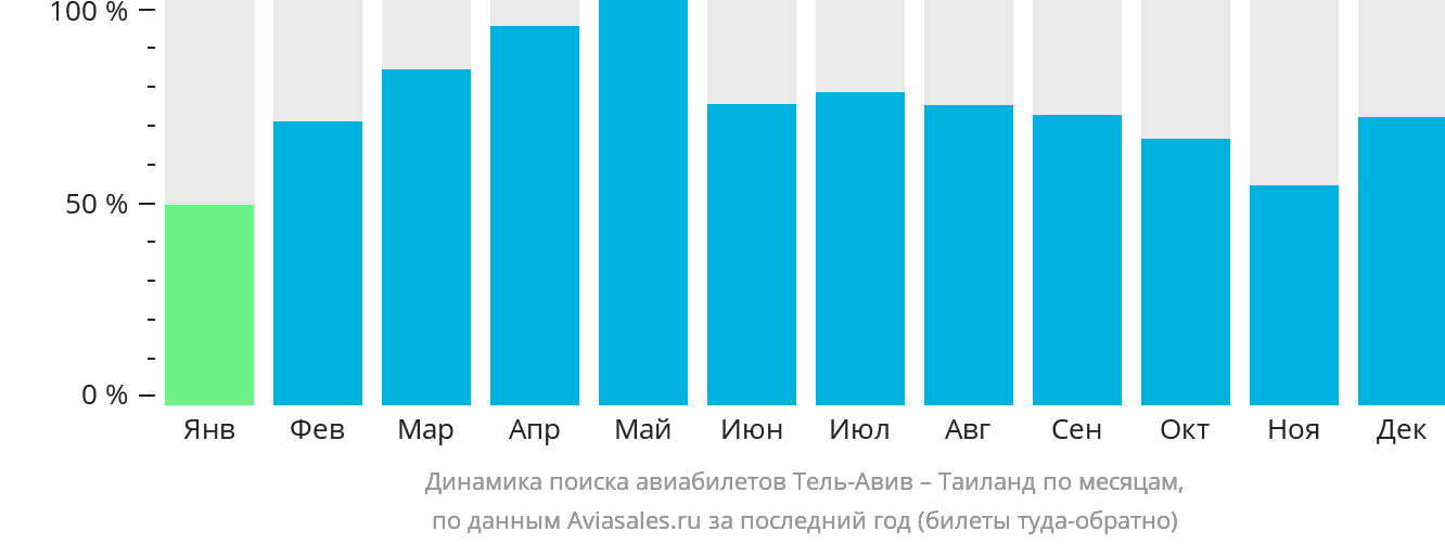 Динамика поиска авиабилетов из Тель-Авива в Таиланд по месяцам