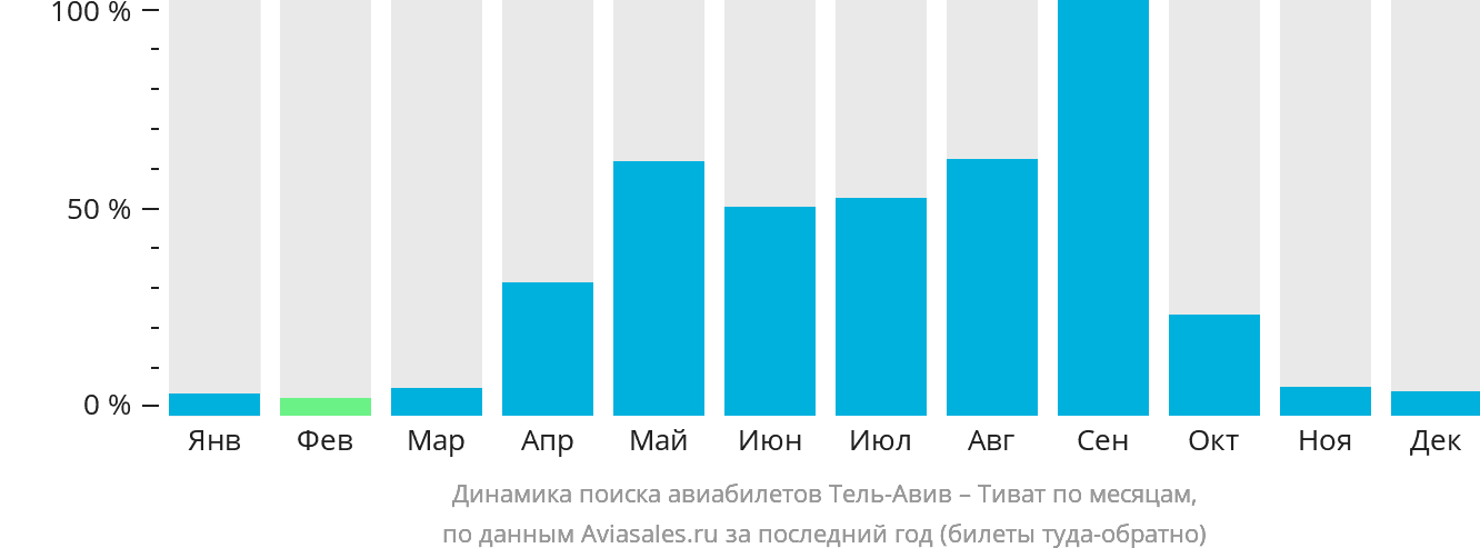 Динамика поиска авиабилетов из Тель-Авива в Тиват по месяцам