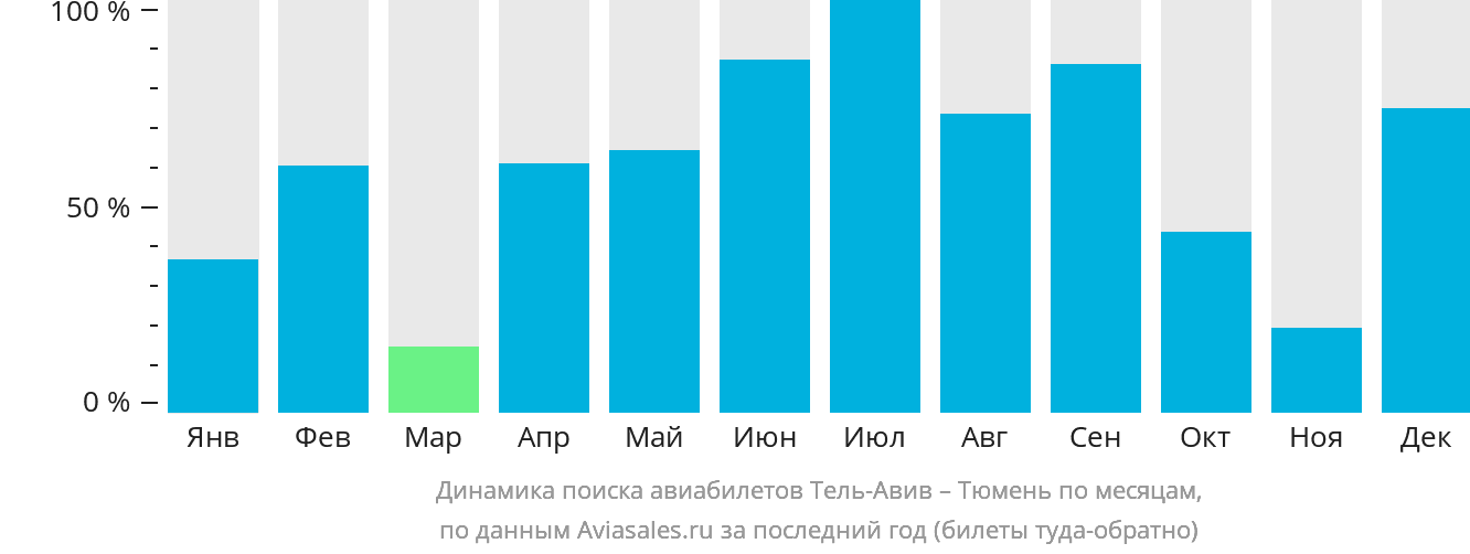 Динамика поиска авиабилетов из Тель-Авива в Тюмень по месяцам