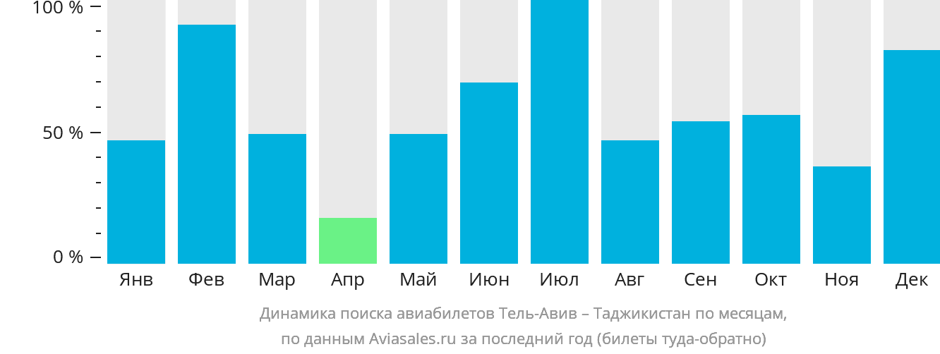 Динамика поиска авиабилетов из Тель-Авива в Таджикистан по месяцам