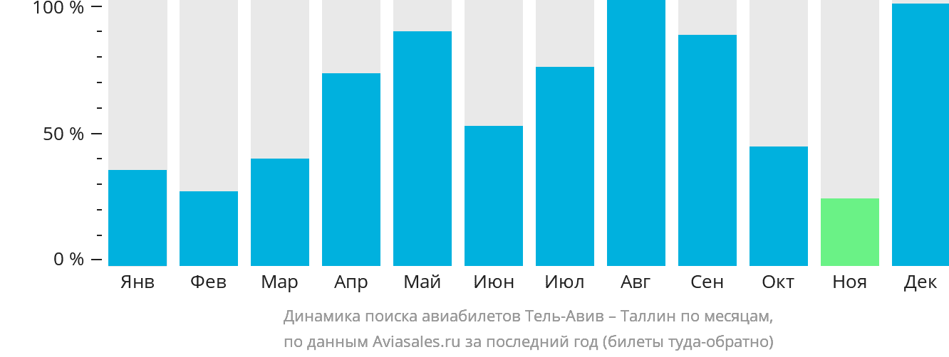Динамика поиска авиабилетов из Тель-Авива в Таллин по месяцам