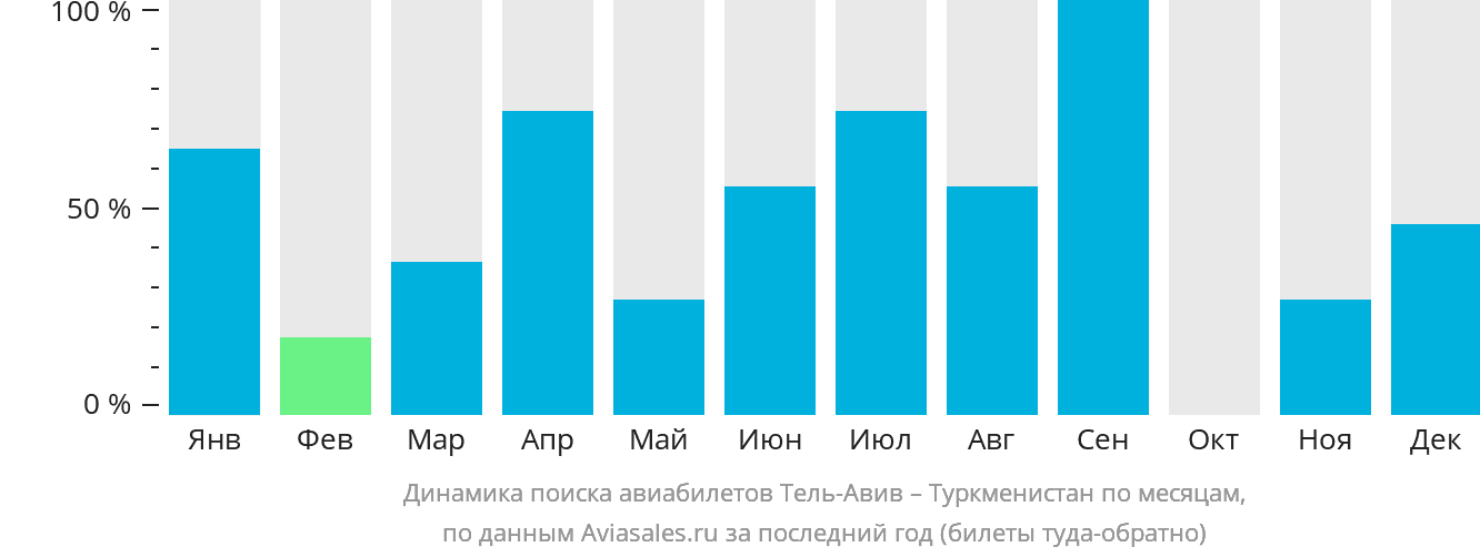 Динамика поиска авиабилетов из Тель-Авива в Туркменистан по месяцам