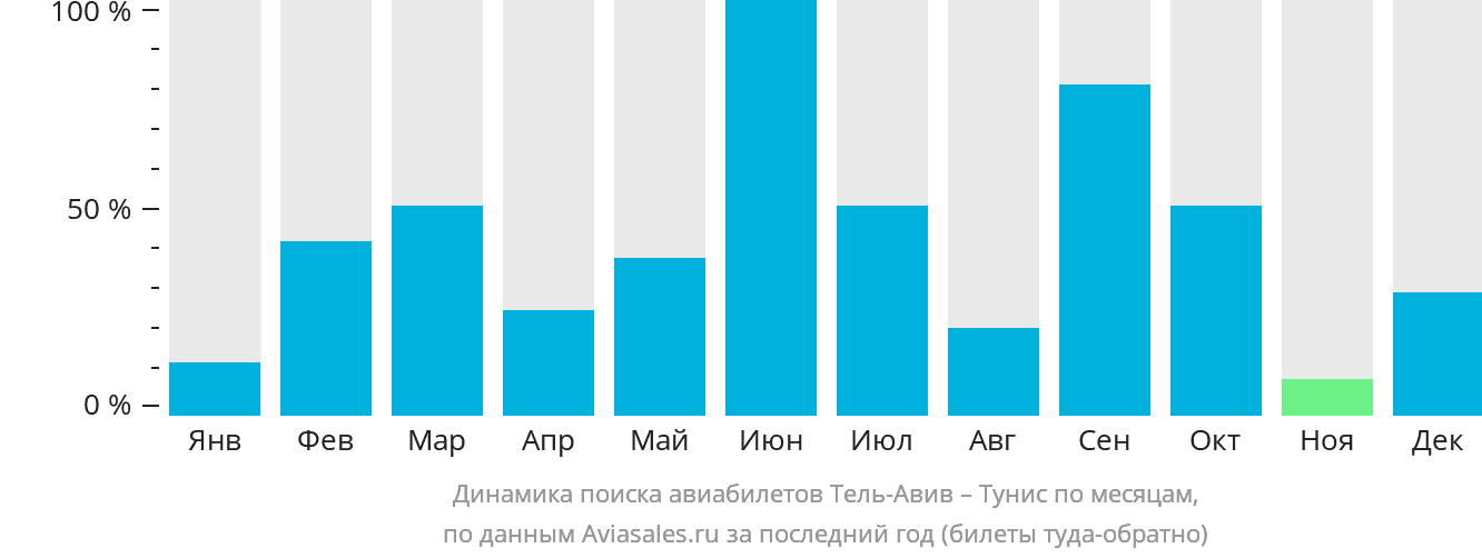Динамика поиска авиабилетов из Тель-Авива в Тунис по месяцам