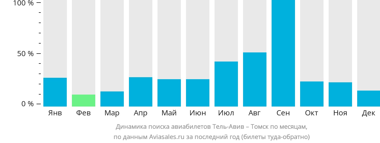 Динамика поиска авиабилетов из Тель-Авива в Томск по месяцам