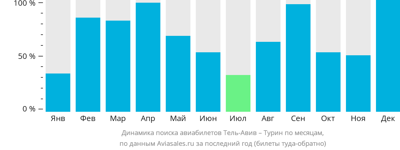 Динамика поиска авиабилетов из Тель-Авива в Турин по месяцам