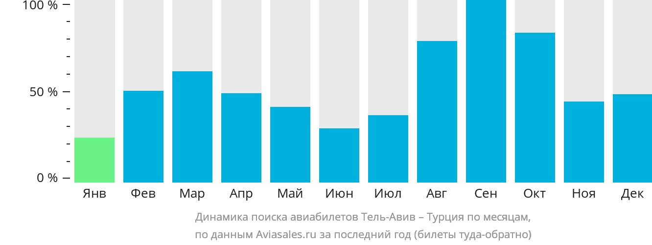 Динамика поиска авиабилетов из Тель-Авива в Турцию по месяцам