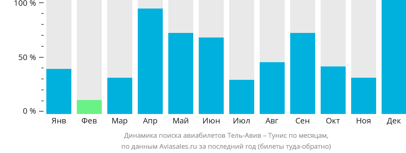 Динамика поиска авиабилетов из Тель-Авива в Тунис по месяцам