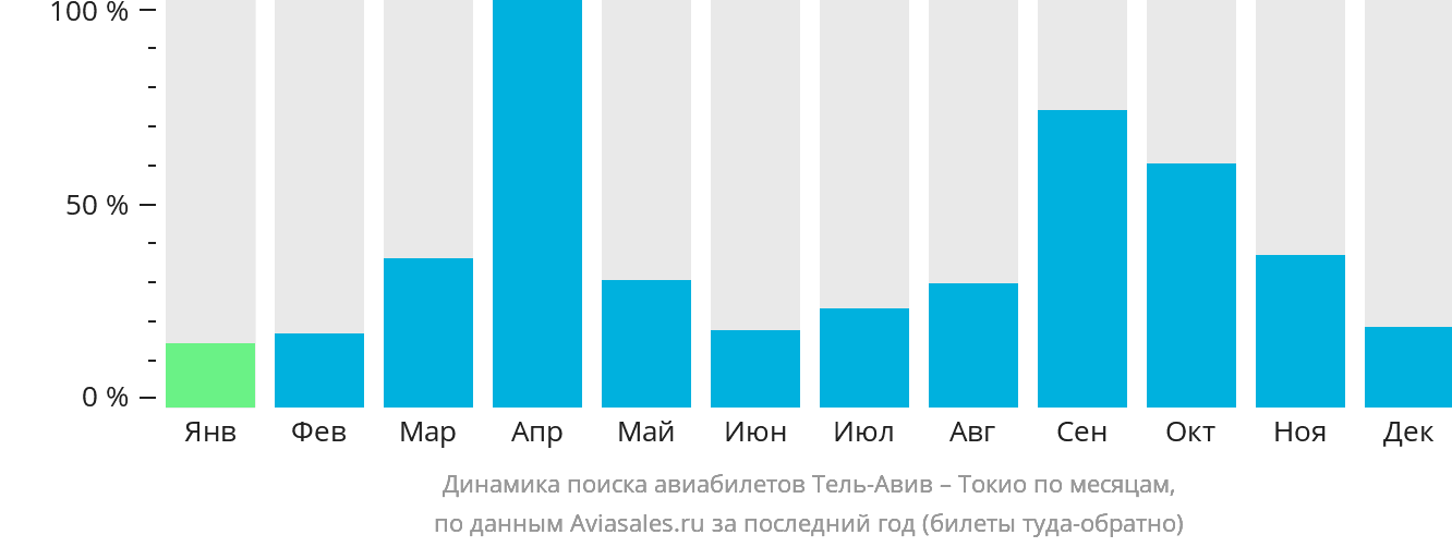 Динамика поиска авиабилетов из Тель-Авива в Токио по месяцам