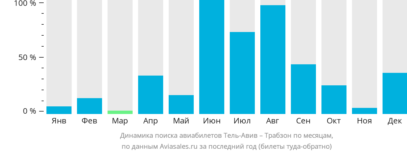 Динамика поиска авиабилетов из Тель-Авива в Трабзон по месяцам