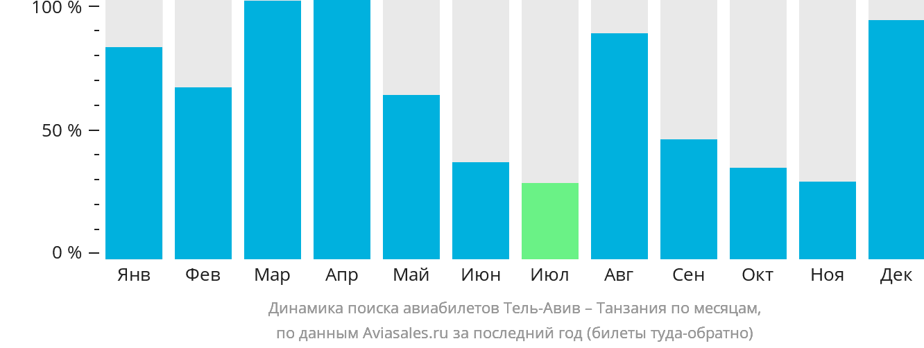 Динамика поиска авиабилетов из Тель-Авива в Танзанию по месяцам