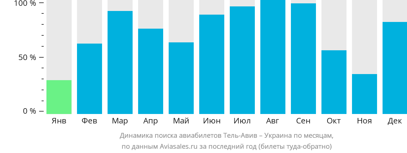 Динамика поиска авиабилетов из Тель-Авива в Украину по месяцам