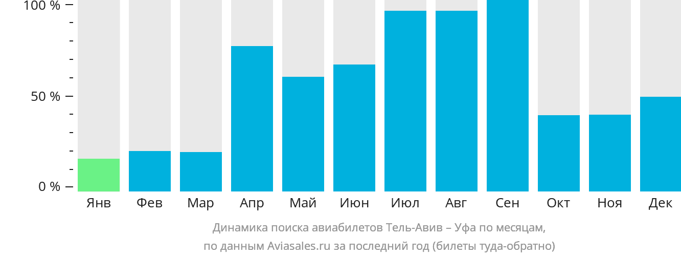 Динамика поиска авиабилетов из Тель-Авива в Уфу по месяцам