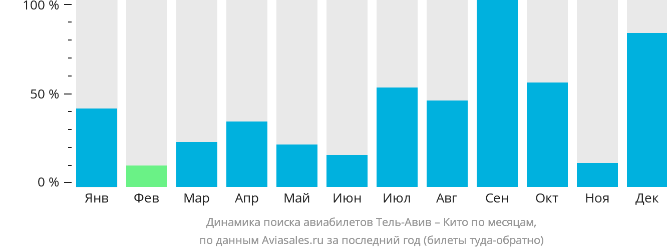 Динамика поиска авиабилетов из Тель-Авива в Кито по месяцам