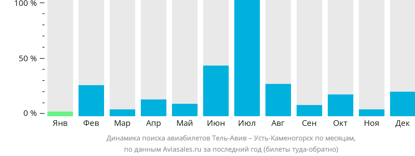 Динамика поиска авиабилетов из Тель-Авива в Усть-Каменогорск по месяцам