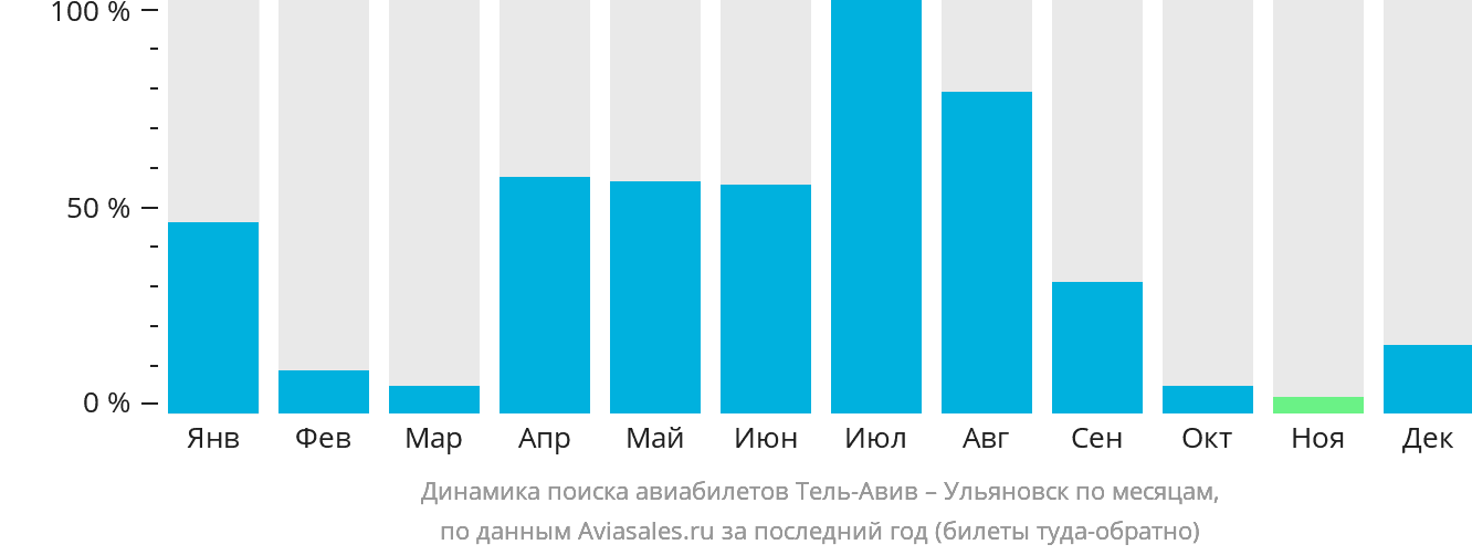 Динамика поиска авиабилетов из Тель-Авива в Ульяновск по месяцам
