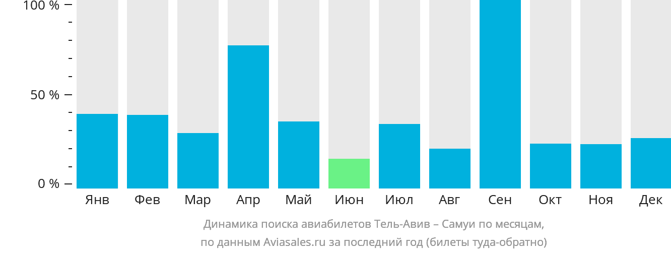 Динамика поиска авиабилетов из Тель-Авива на Самуй по месяцам