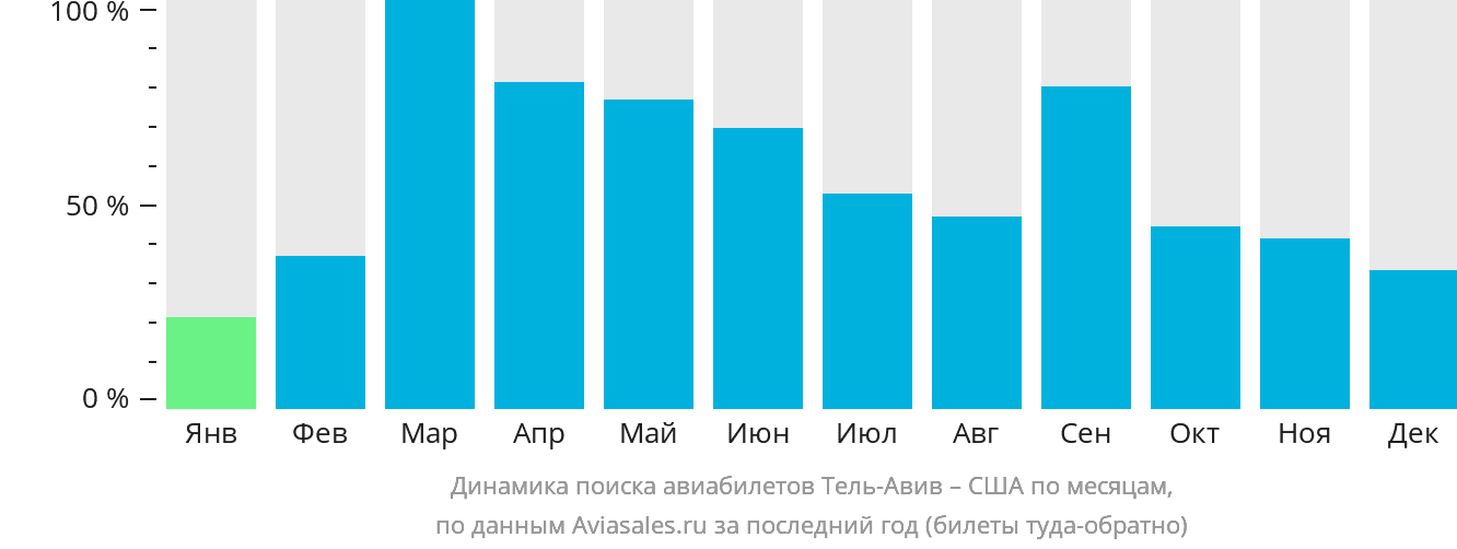 Динамика поиска авиабилетов из Тель-Авива в США по месяцам