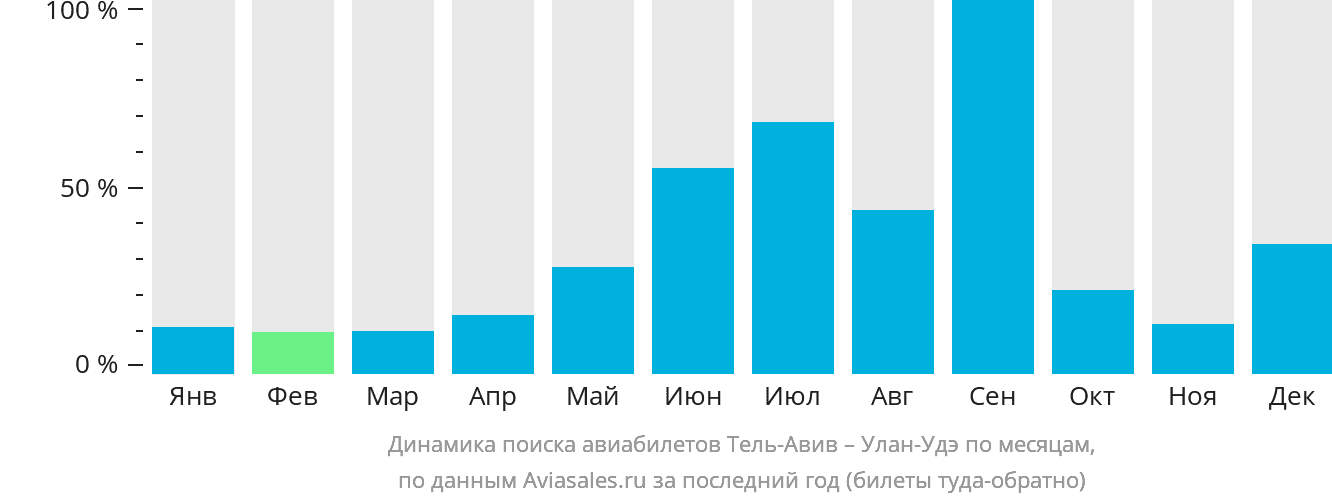 Динамика поиска авиабилетов из Тель-Авива в Улан-Удэ по месяцам