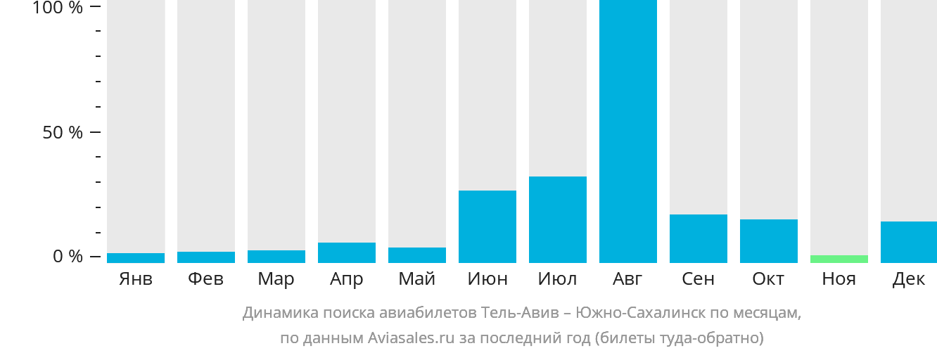 Динамика поиска авиабилетов из Тель-Авива в Южно-Сахалинск по месяцам