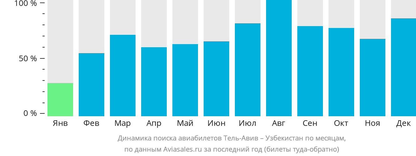 Динамика поиска авиабилетов из Тель-Авива в Узбекистан по месяцам