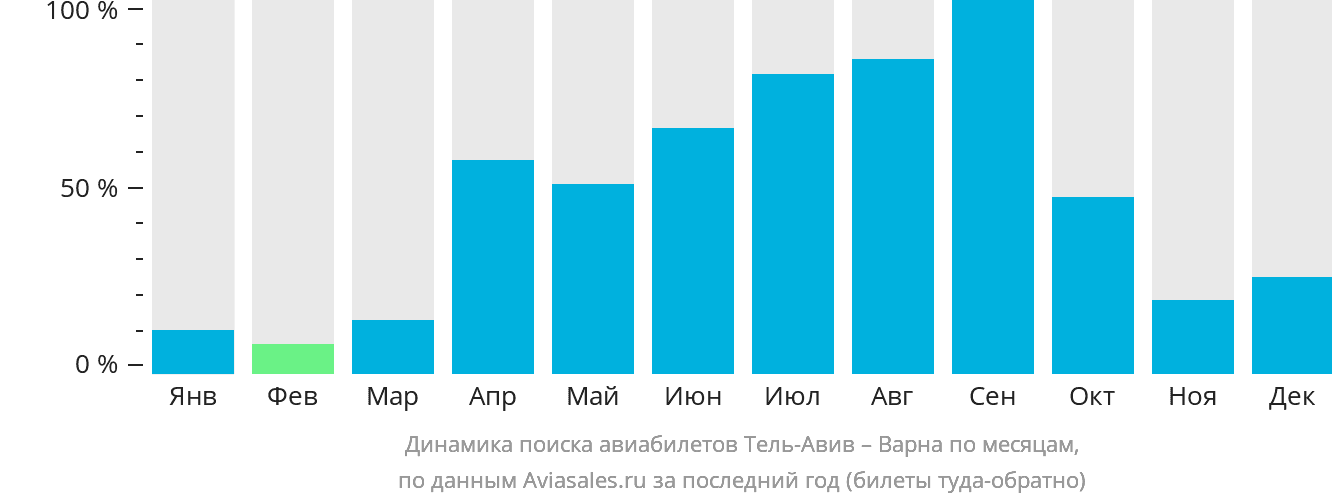 Динамика поиска авиабилетов из Тель-Авива в Варну по месяцам