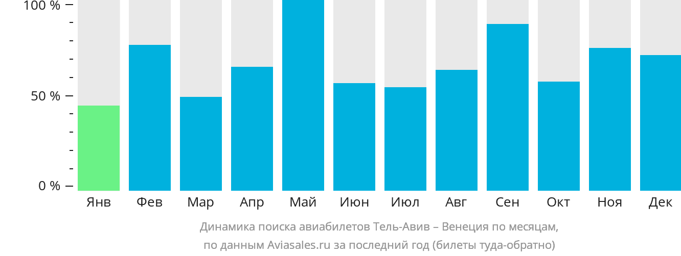 Динамика поиска авиабилетов из Тель-Авива в Венецию по месяцам