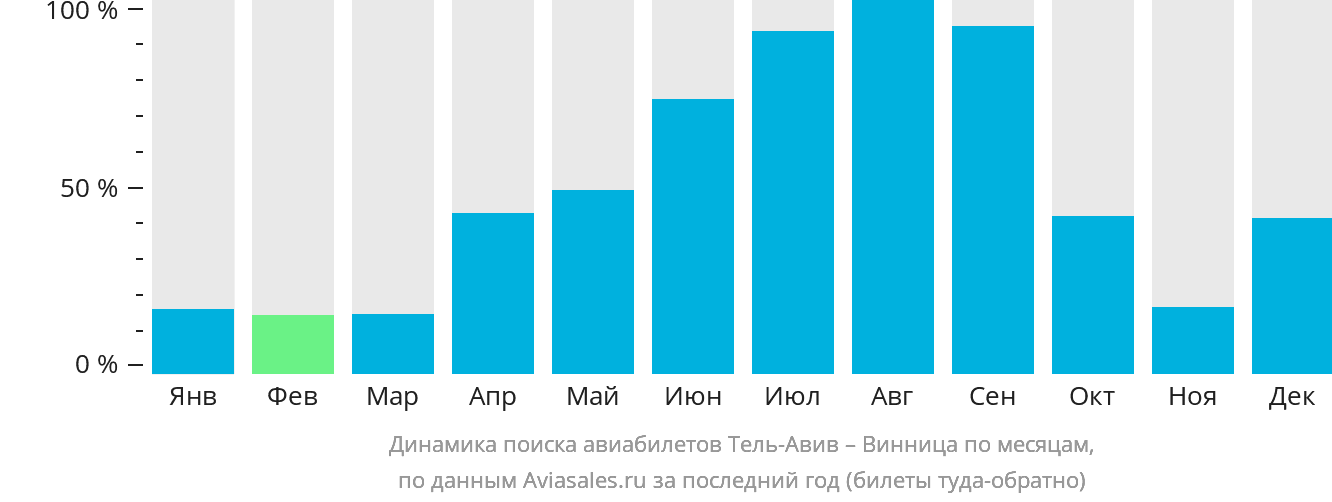 Динамика поиска авиабилетов из Тель-Авива в Винницу по месяцам