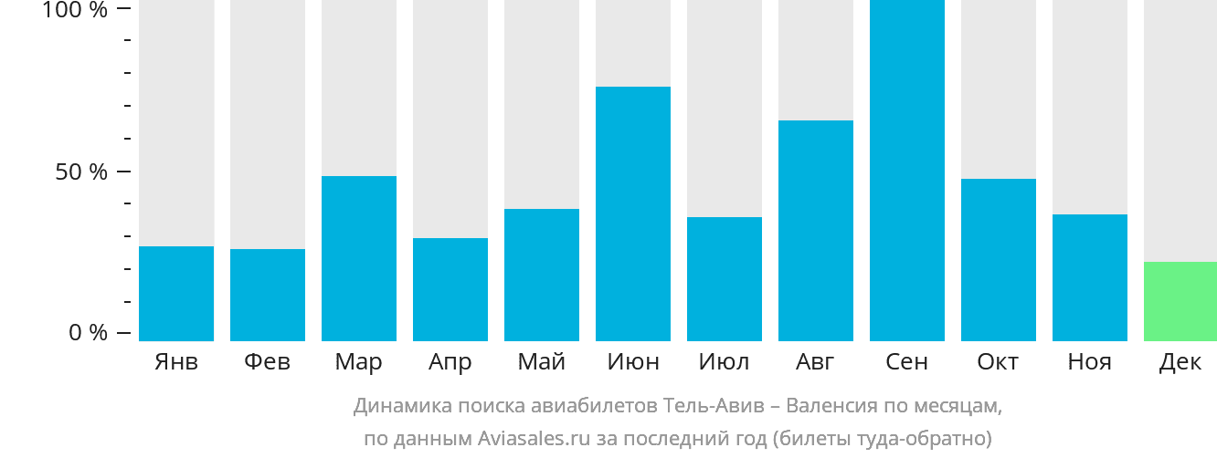 Динамика поиска авиабилетов из Тель-Авива в Валенсию по месяцам