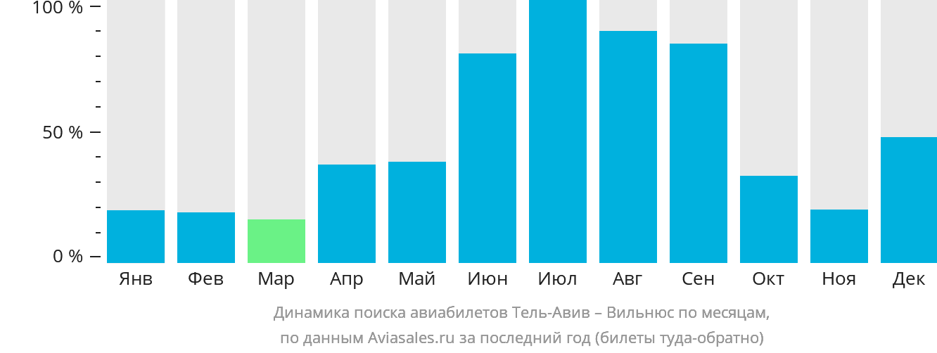Динамика поиска авиабилетов из Тель-Авива в Вильнюс по месяцам