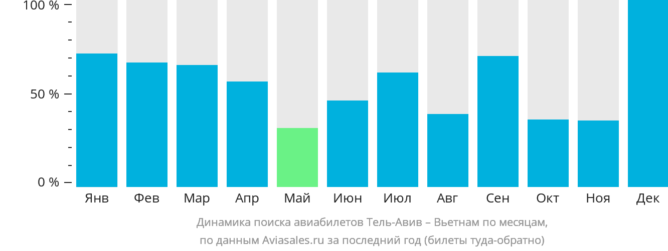 Динамика поиска авиабилетов из Тель-Авива в Вьетнам по месяцам