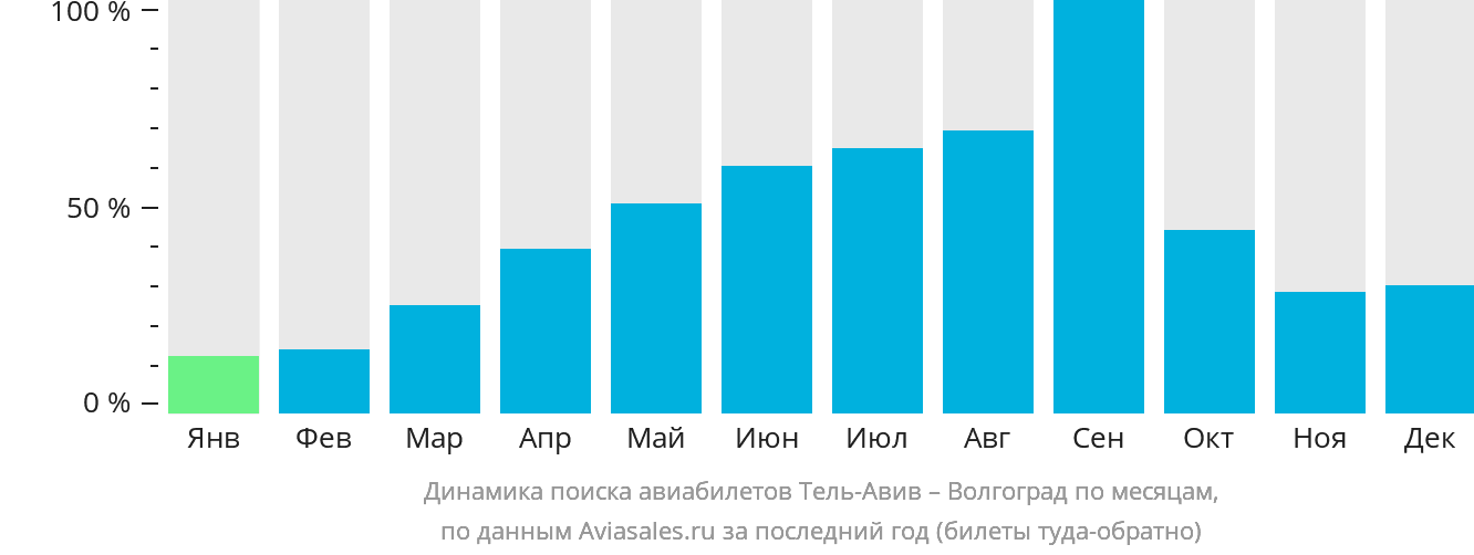 Динамика поиска авиабилетов из Тель-Авива в Волгоград по месяцам